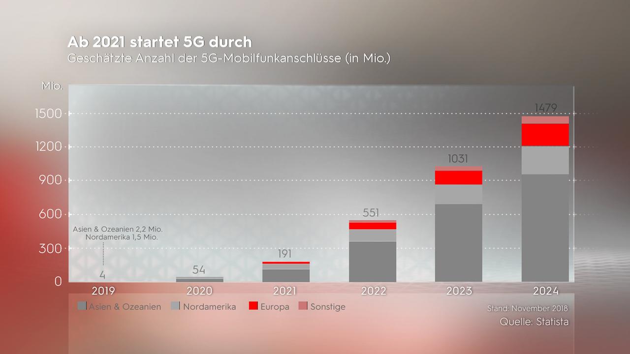 Die Grafik zeigt, dass bis 2024 ca 1,5 Milliarden Menschen an 5G angeschlossen sind. Mit ca. 900 Millionen Anschlüssen liegt Asien deutliche vor Europa. 