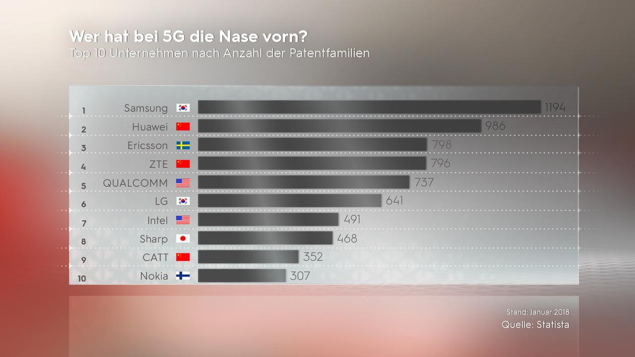 Das Diagramm zeigt, dass die Firmen Samsung und Huawei nach Anzahl der Patentfamilien die Top Unternehmen im ausbau des 5G Netzes darstellen.