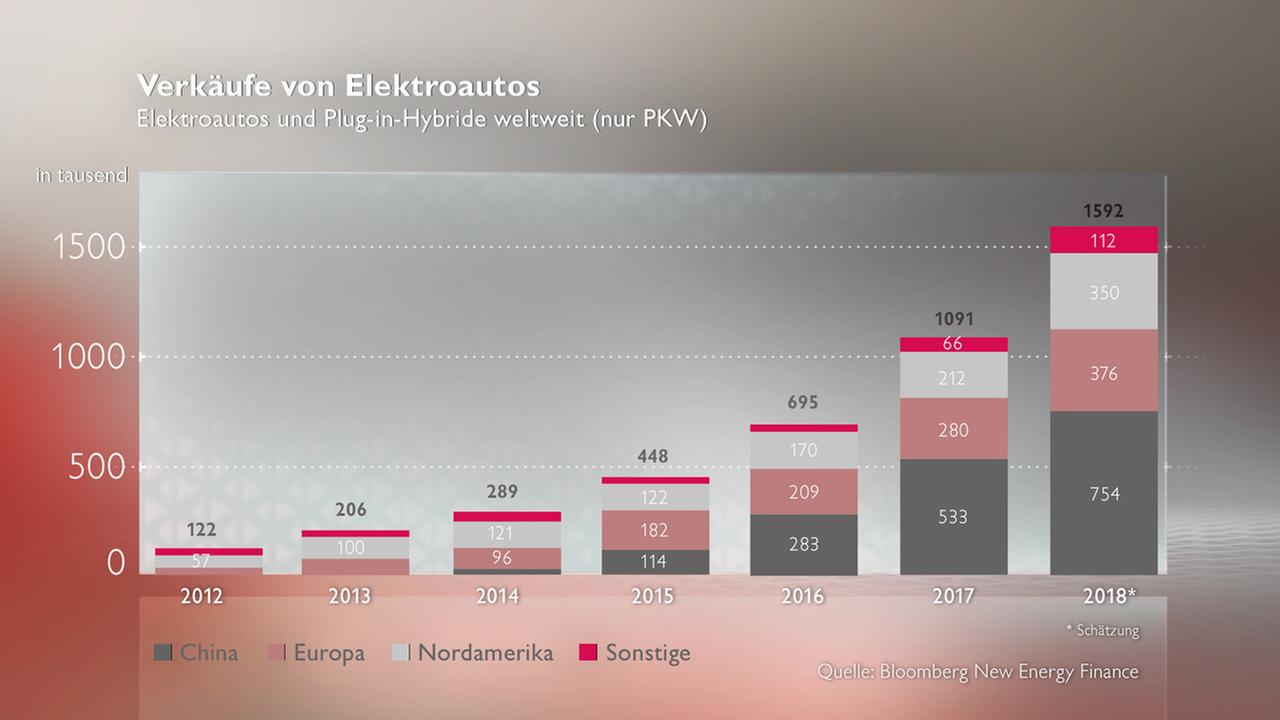 Die Grafik zeigt, dass 2018 von insgesamt 1,5 Millionen Elektroautos fast die Hälfe in China verkauft wurde.