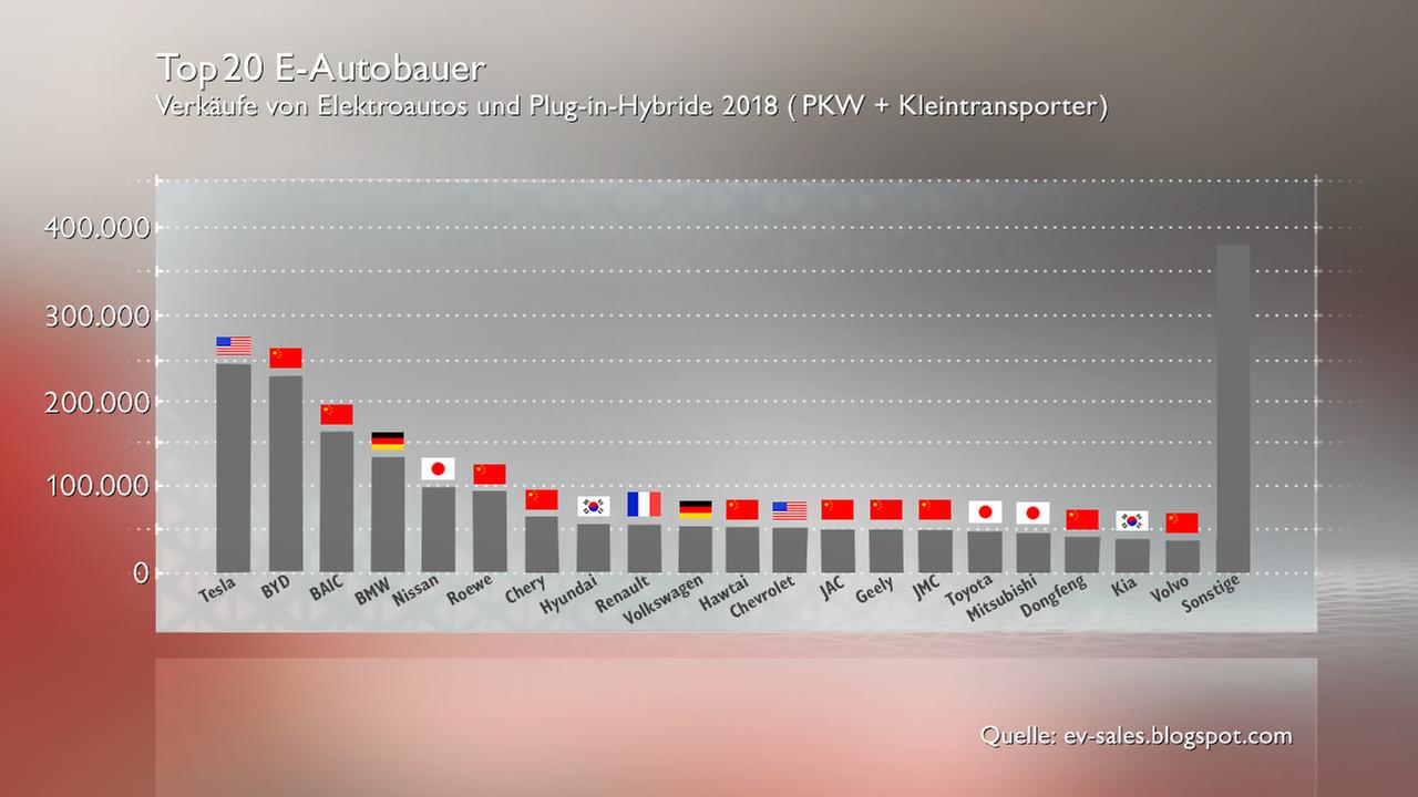 Tesla ist 2018 mit ca. 250000 verkauften Autos Spitzenreiter im Verkauf, dicht gefolgt von BYD mit ca. 225000 verkauften Exemplaren.