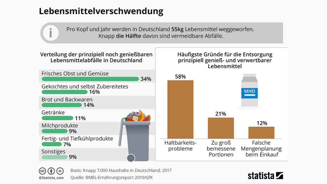Lebensmittelverschwendung pro Kopf und Jahr. Es werden durchschnittlich 55kg Lebensmittel weggeworfen. 34% der Abfälle sind Obst und Gemüse, 16% Gekochtes und 14% Backwaren.