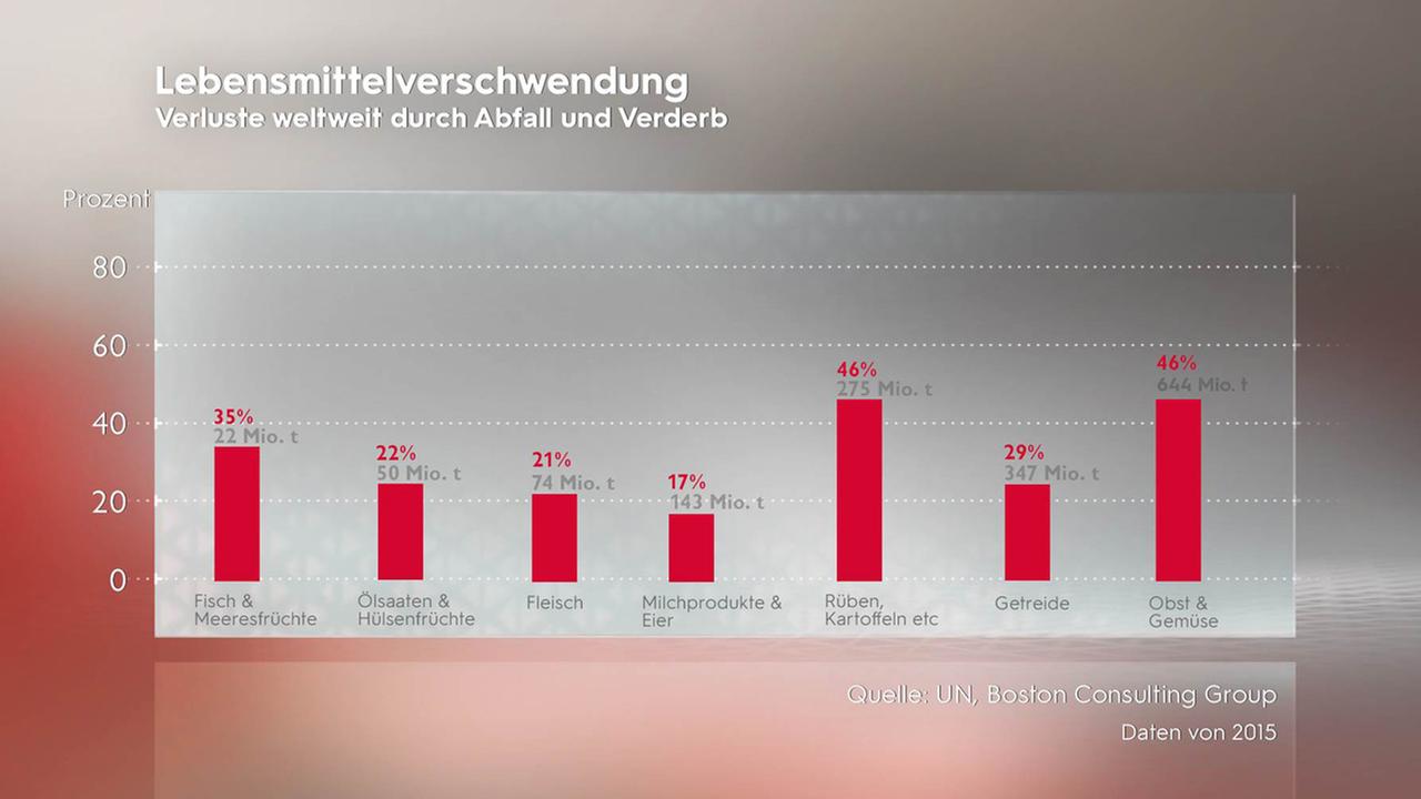 Verluste weltweit durch Abfall und Verderb.