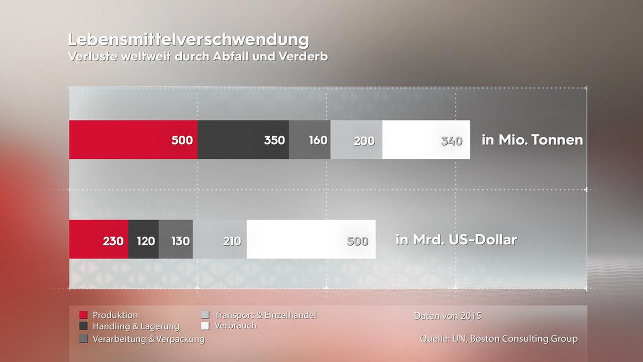Lebensmittelverschwendung weltweit. Insgesamt 340 Mio. Tonnen und 500 Mrd. US-Dollar