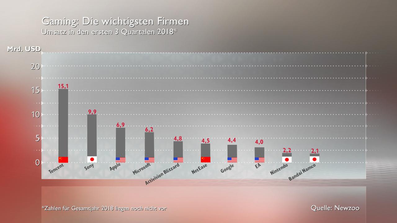 das Balkendiagramm zeigt, dass die Firma Tencent mit 15,1 Millarden Dollar in den ersten 3 Quartalen am meisten Umsatz hatte.  