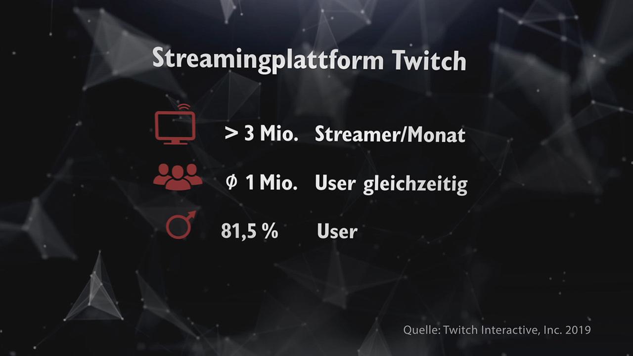 Die Amazon-Tochter Twitch ist das mit Abstand wichtigste Portal in Sachen eSports-Berichterstattung. Im letzten Jahr verbreiteten mehr als 3 Millionen Streamer im Monat ihre Inhalte via Twitch. Durchschnittlich waren dabei jederzeit 1 Million User online. Die sind überwiegend männlich, jung und technikaffin.
