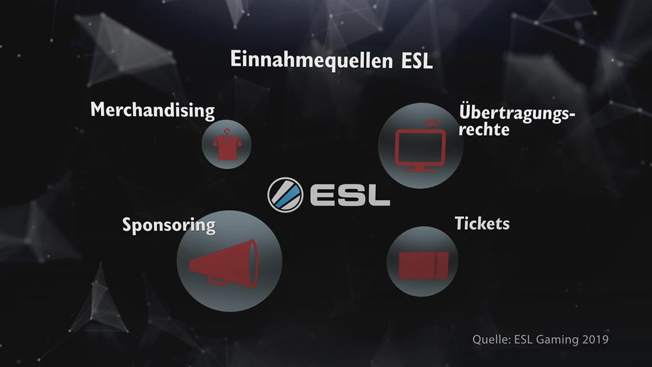 Die höchsten Einnahmequellen der ESL sind das Sponsoring und die Übertragungsrechte.