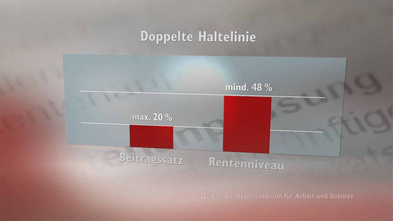 Balkendiagramm: Beitragssatz max. 20 %, Rentenniveau mind. 48%