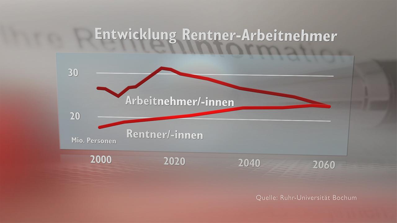 Diagramm des Verhältnisses von Arbeitnehmer/-innen und Rentner/-innen. Von 2000- 2060. Das Verhältnis von Arbeitnehmern zu Rentnern wird sich kontinuierlich verschlechtern.