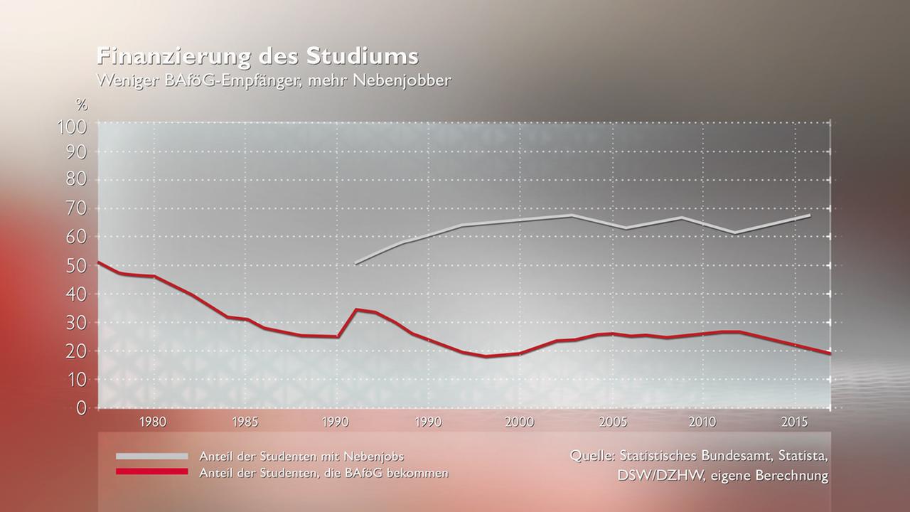 Graph mit Anteil der Studenten mit Nebenjobs und dem Anteil der Studenten, die BAföG bekommen