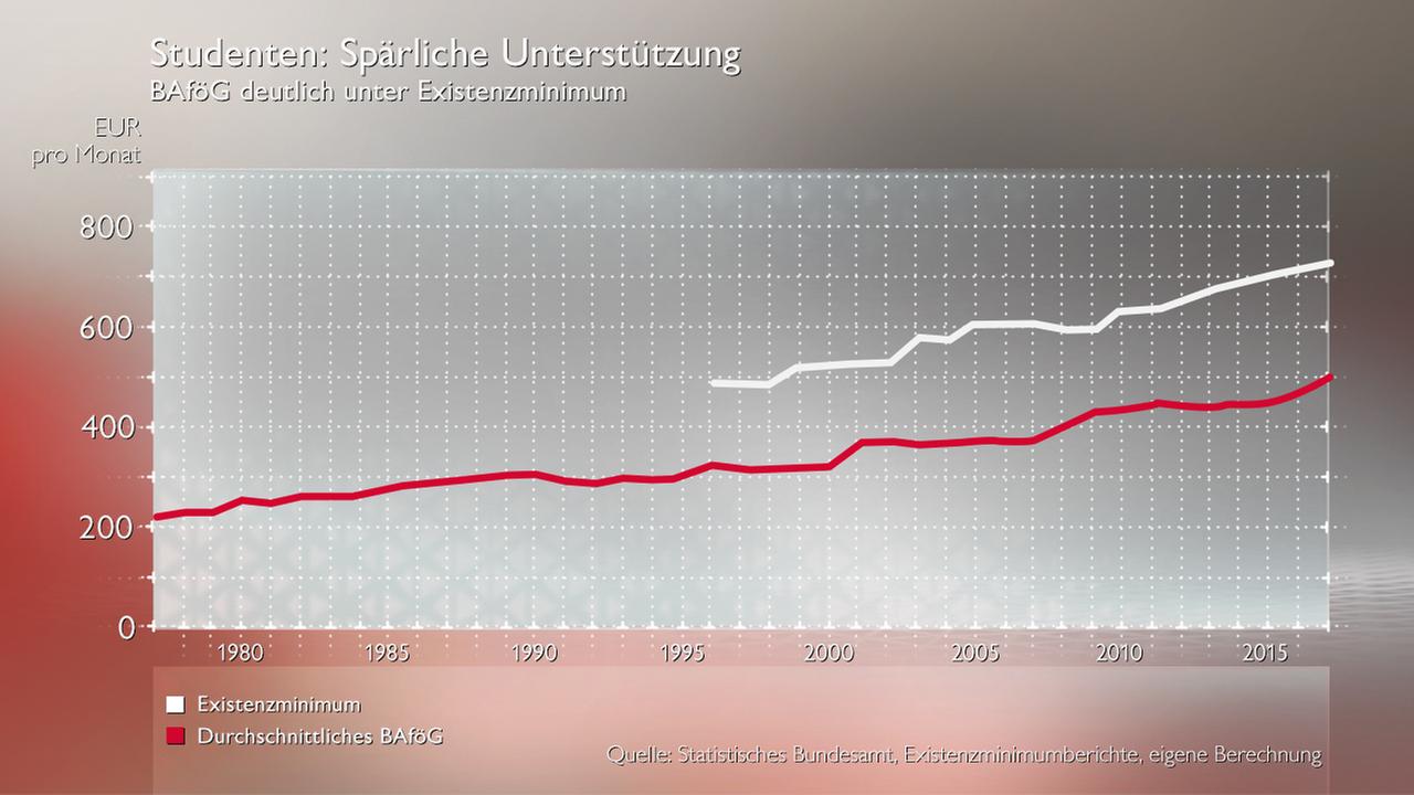 Diagramm zum durchschnittlichen BAföG-Satz.