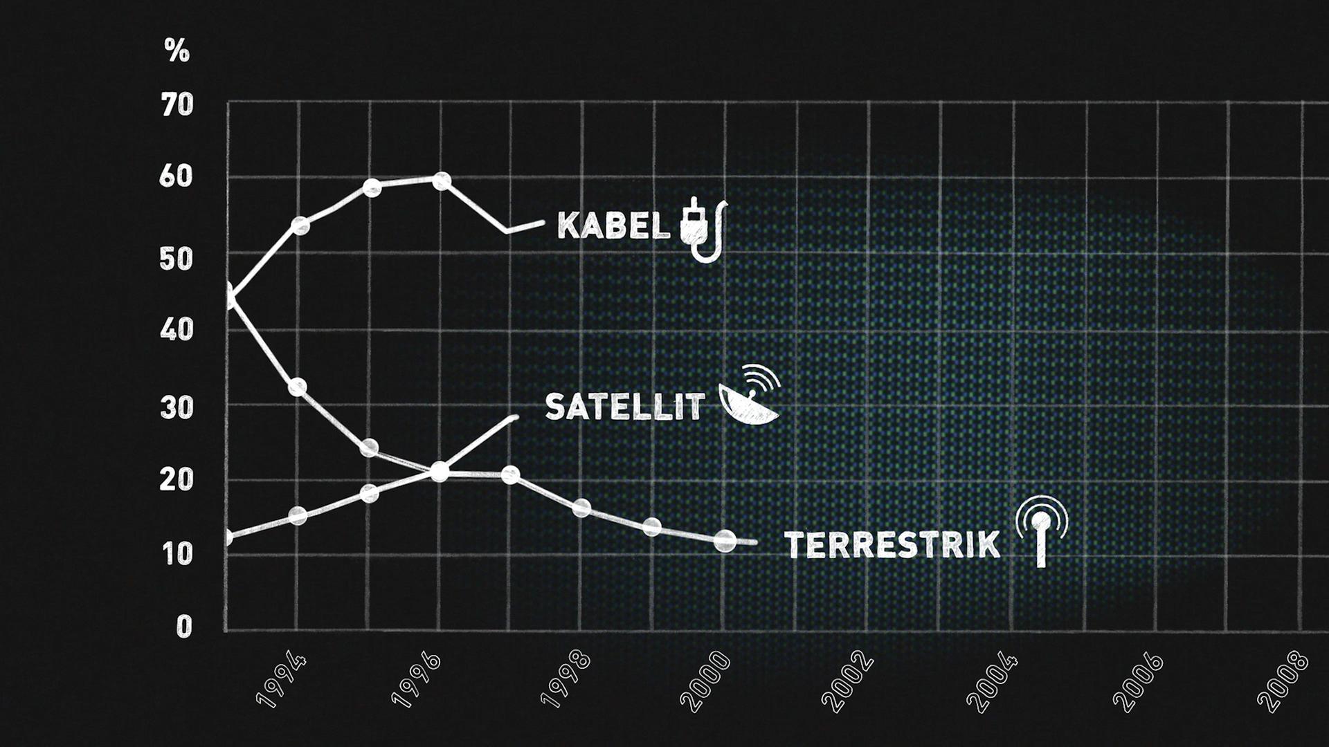 Ein Liniendiagramm zeigt die Entwicklung der verschiedenen Empfangswege von Bewegtbild (Kabel, Satellit, Terrestrik).