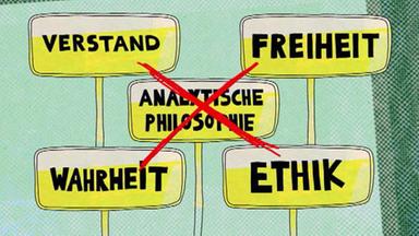 5 Begriffe auf Schildern: Verstand, Freiheit, Ethik, Wahrheit. Der Begriff analytische Philosophie ist durchgestrichen.